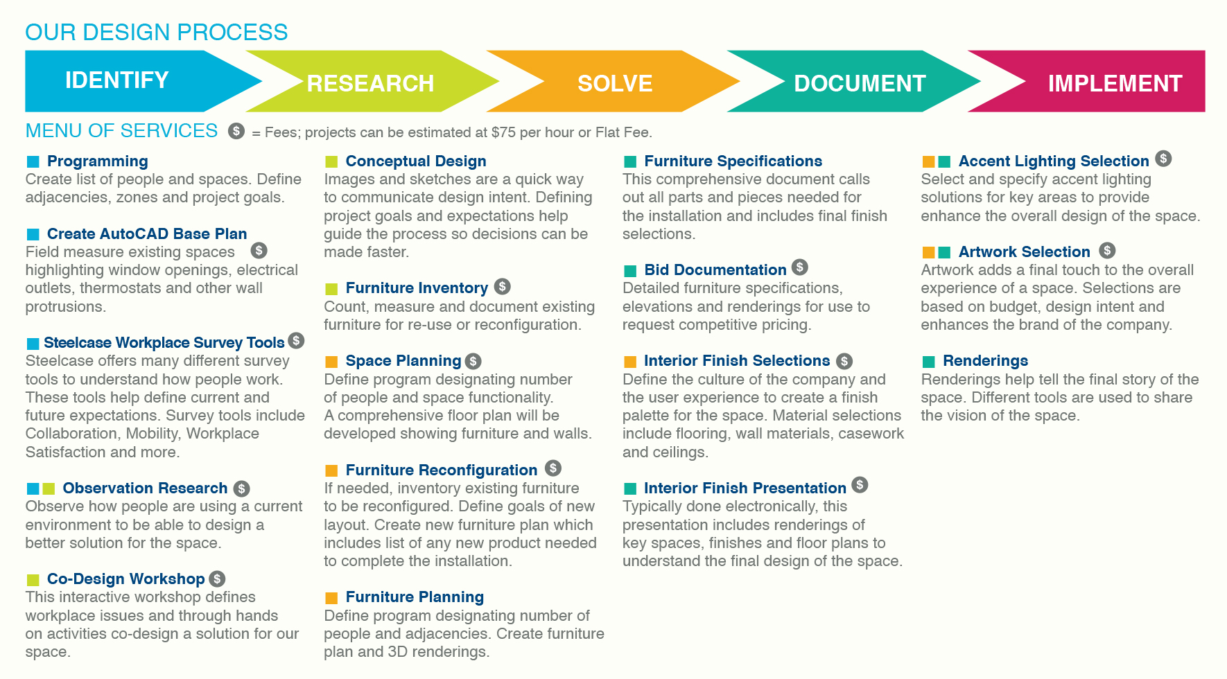 design process