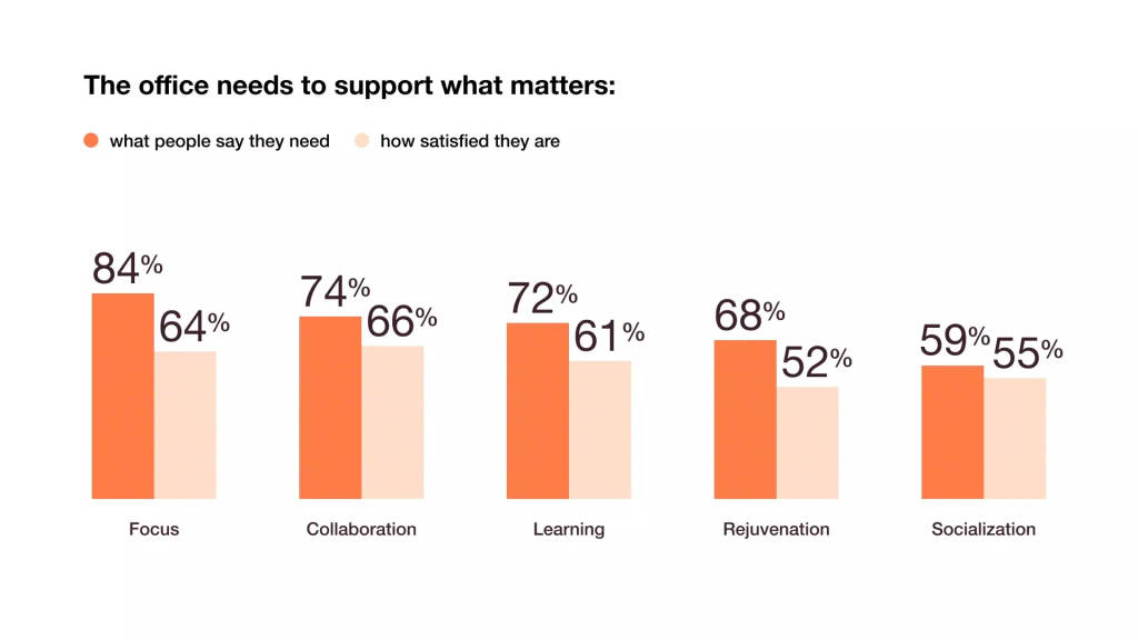 Research on the office needs to support what matters.