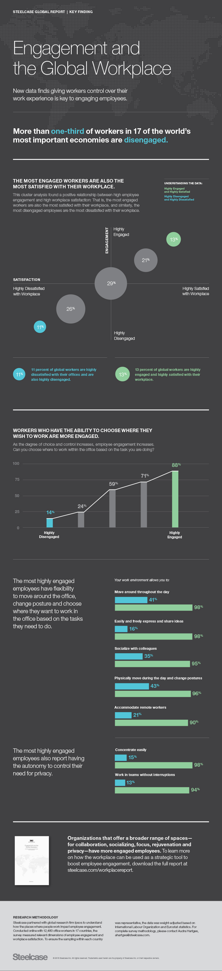 Steelcase infographic engagement and the global workplace