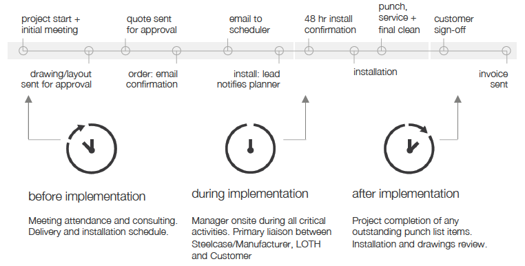 Installation Timeline